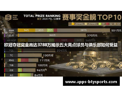 欧冠夺冠奖金高达3788万揭示五大亮点球员与俱乐部如何受益